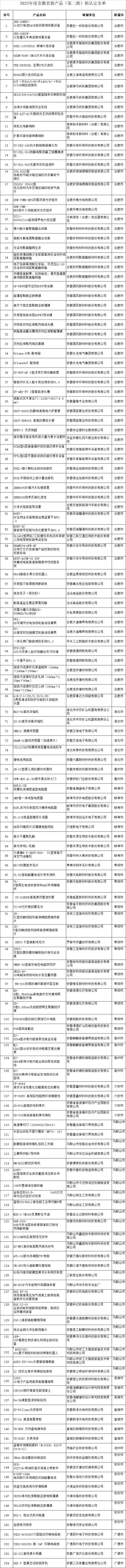 安徽新產品認定名單 安徽新產品認定名單