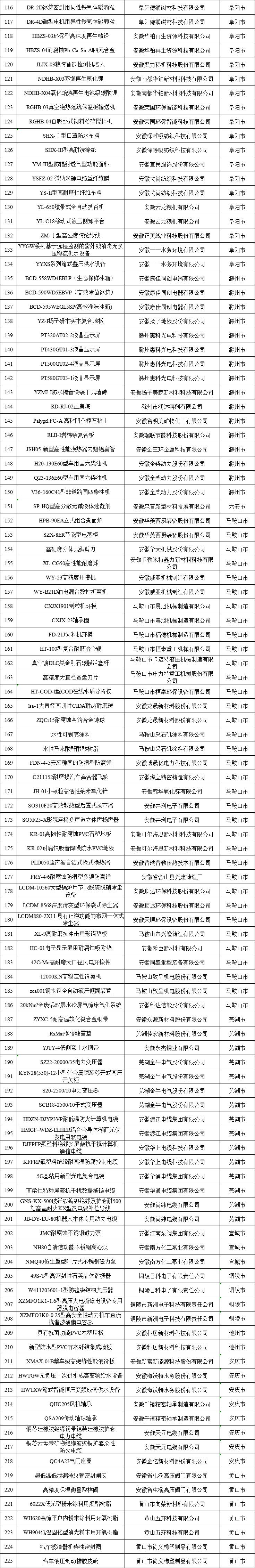 安徽新產品認定名單 安徽新產品認定名單
